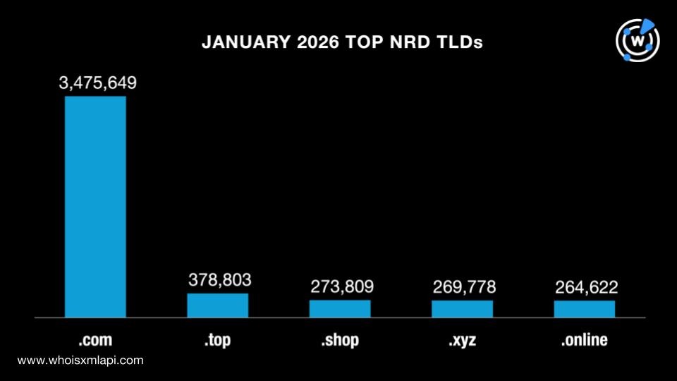 January 2026 top NRD TLDs