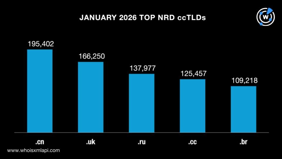 January 2026 top NRD ccTLDs