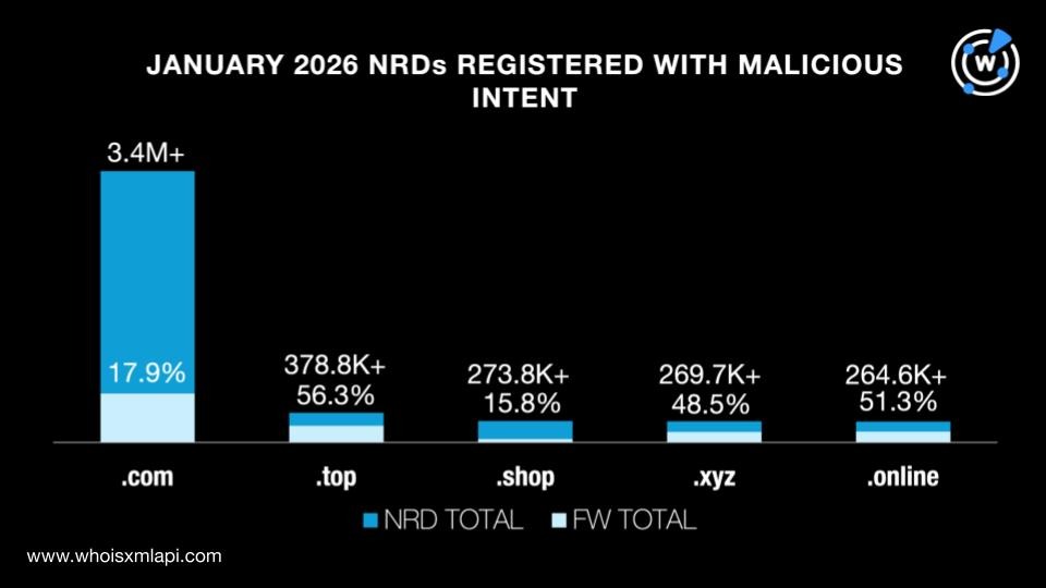 January 2026 NRDs registered with malicious intent