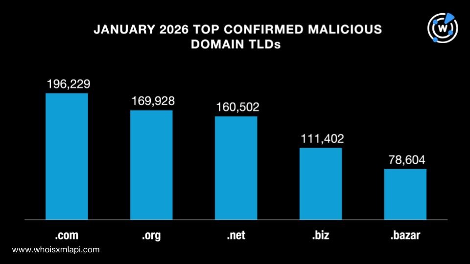 January 2026 top cinfirmed malicious domain TLDs