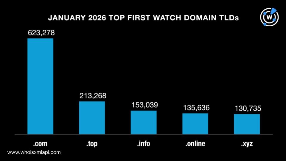 January 2026 top First Watch domain TLDs