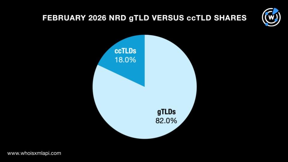 February 2026 NRD gTLD vs ccTLD shares
