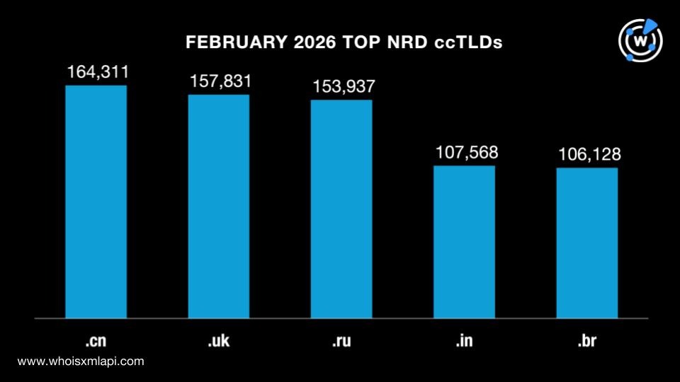 February 2026 top NRD ccTLDs