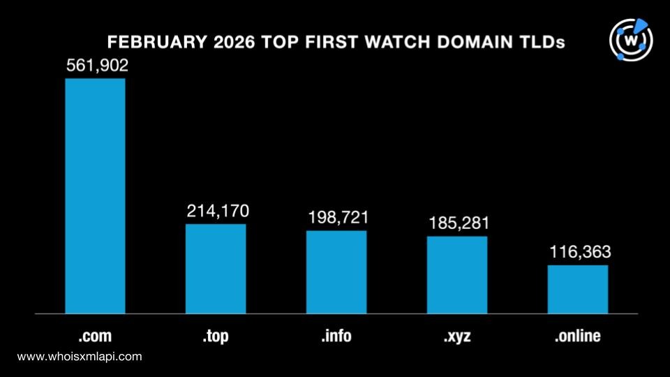 February 2026 top First Watch Domain TLDs