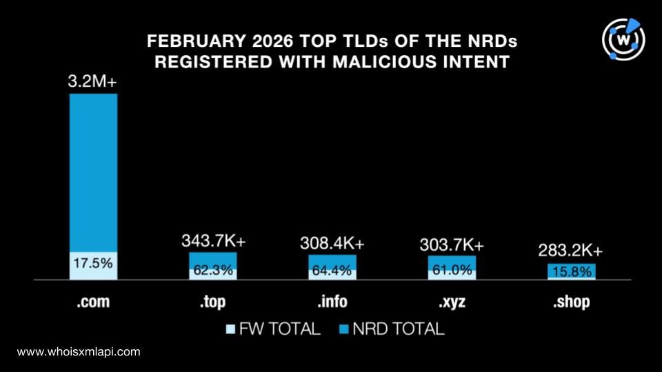 February 2026 top TLDs of the NRDs registered with malicious intent