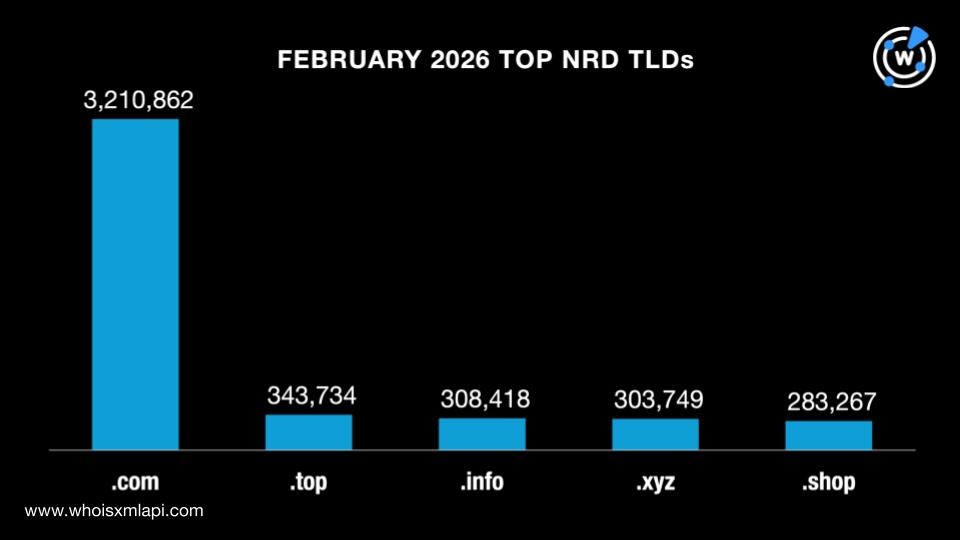 February 2026 top NRD TLDs