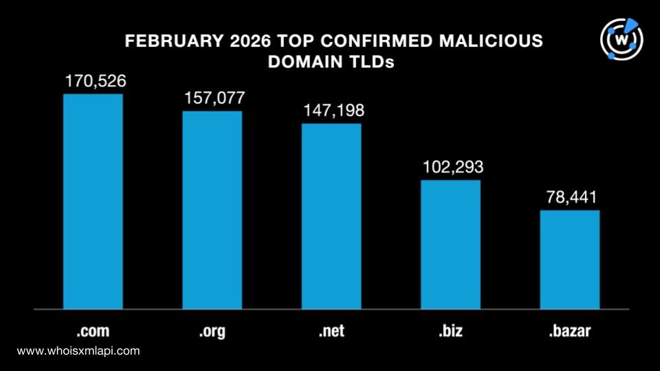 February 2026 top confirmed malicious domain TLDs